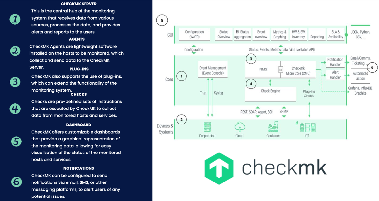 checkMK Components and Architecture
